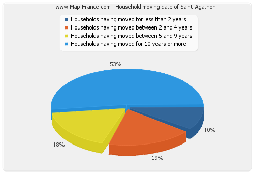 Household moving date of Saint-Agathon