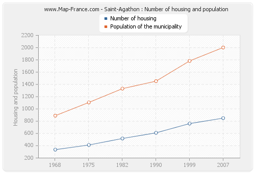 Saint-Agathon : Number of housing and population