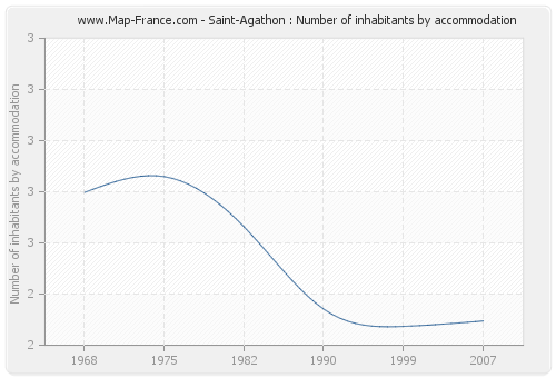 Saint-Agathon : Number of inhabitants by accommodation