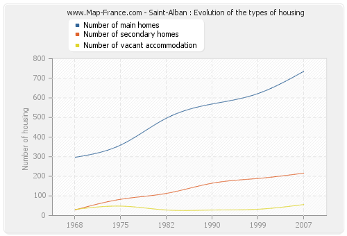 Saint-Alban : Evolution of the types of housing