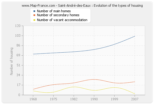 Saint-André-des-Eaux : Evolution of the types of housing