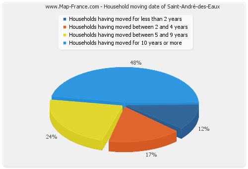 Household moving date of Saint-André-des-Eaux