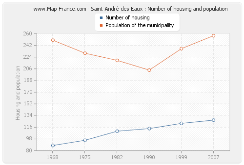 Saint-André-des-Eaux : Number of housing and population