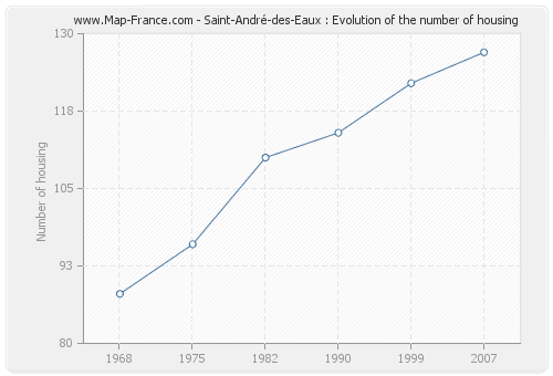 Saint-André-des-Eaux : Evolution of the number of housing