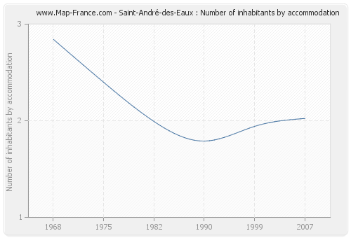 Saint-André-des-Eaux : Number of inhabitants by accommodation