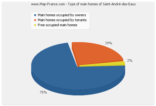 Type of main homes of Saint-André-des-Eaux