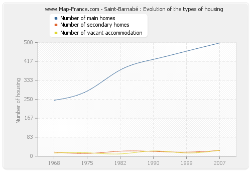 Saint-Barnabé : Evolution of the types of housing