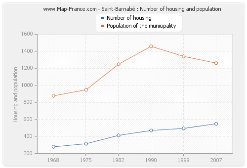 Saint-Barnabé : Number of housing and population