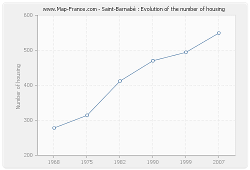 Saint-Barnabé : Evolution of the number of housing