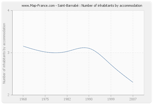 Saint-Barnabé : Number of inhabitants by accommodation