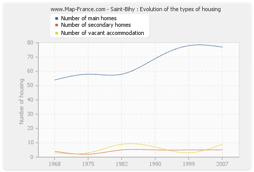 Saint-Bihy : Evolution of the types of housing