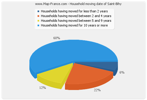 Household moving date of Saint-Bihy