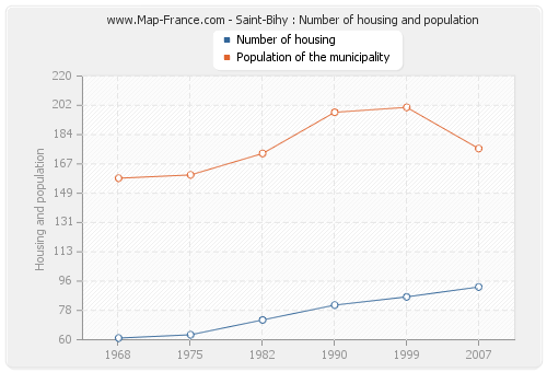 Saint-Bihy : Number of housing and population