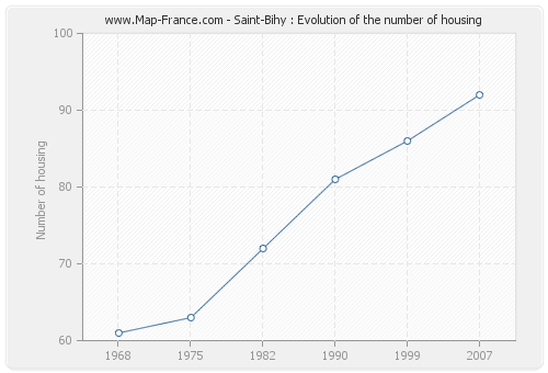 Saint-Bihy : Evolution of the number of housing