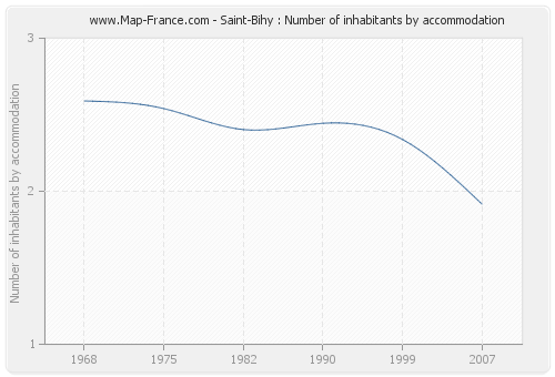 Saint-Bihy : Number of inhabitants by accommodation