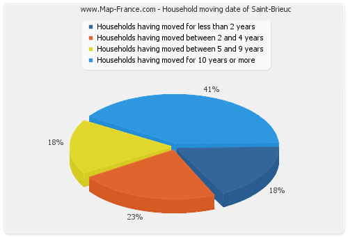 Household moving date of Saint-Brieuc