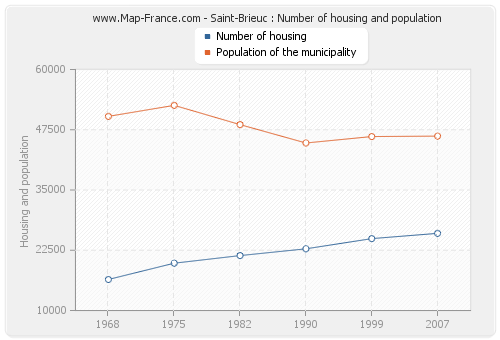 Saint-Brieuc : Number of housing and population