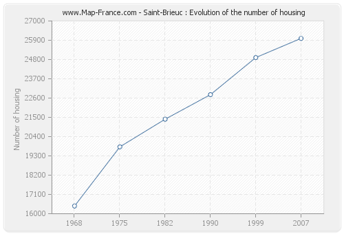 Saint-Brieuc : Evolution of the number of housing