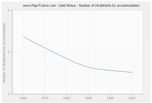 Saint-Brieuc : Number of inhabitants by accommodation