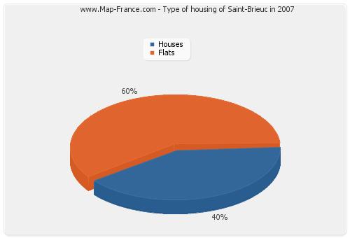 Type of housing of Saint-Brieuc in 2007