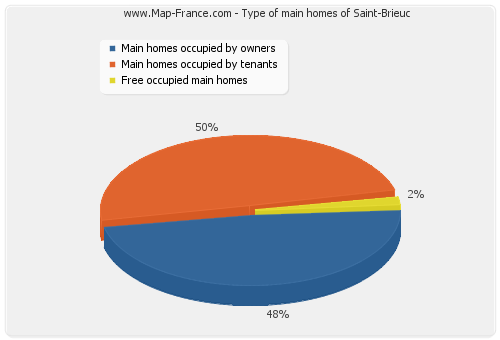 Type of main homes of Saint-Brieuc