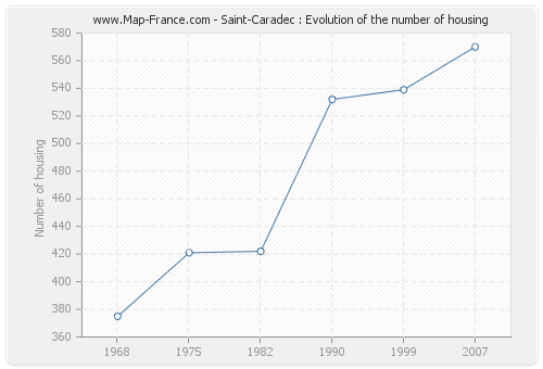 Saint-Caradec : Evolution of the number of housing