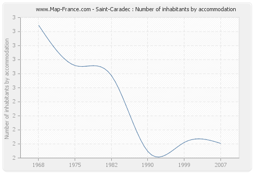 Saint-Caradec : Number of inhabitants by accommodation
