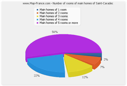 Number of rooms of main homes of Saint-Caradec
