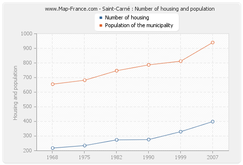 Saint-Carné : Number of housing and population