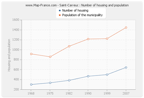 Saint-Carreuc : Number of housing and population