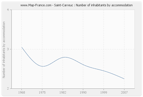 Saint-Carreuc : Number of inhabitants by accommodation