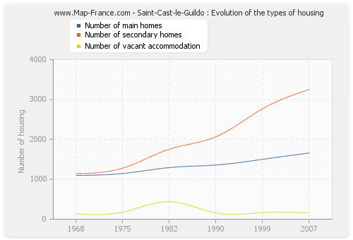 Saint-Cast-le-Guildo : Evolution of the types of housing