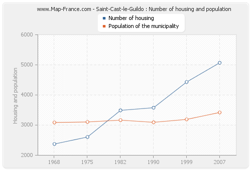 Saint-Cast-le-Guildo : Number of housing and population