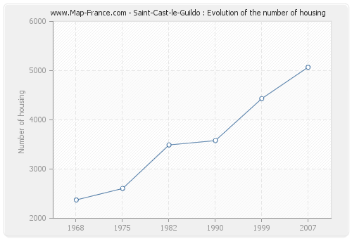 Saint-Cast-le-Guildo : Evolution of the number of housing