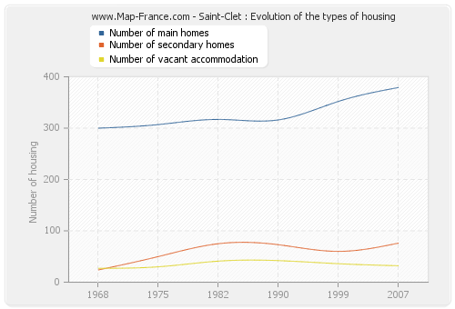 Saint-Clet : Evolution of the types of housing