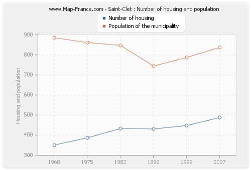 Saint-Clet : Number of housing and population
