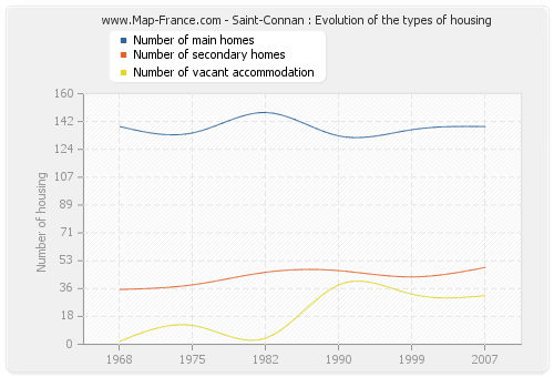 Saint-Connan : Evolution of the types of housing
