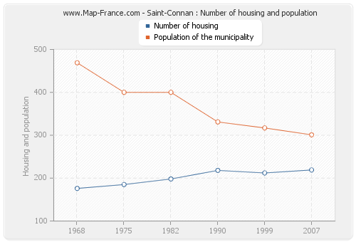 Saint-Connan : Number of housing and population