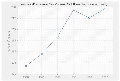 Saint-Connan : Evolution of the number of housing