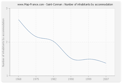 Saint-Connan : Number of inhabitants by accommodation