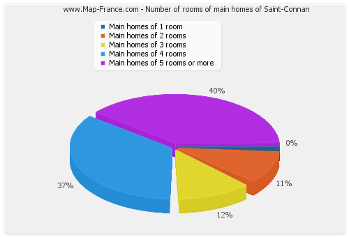 Number of rooms of main homes of Saint-Connan