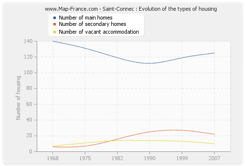 Saint-Connec : Evolution of the types of housing