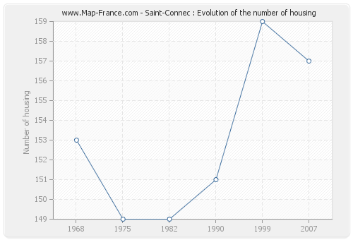 Saint-Connec : Evolution of the number of housing