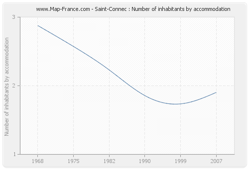 Saint-Connec : Number of inhabitants by accommodation
