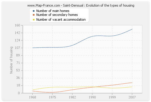 Saint-Denoual : Evolution of the types of housing