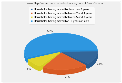 Household moving date of Saint-Denoual