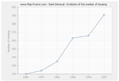 Saint-Denoual : Evolution of the number of housing