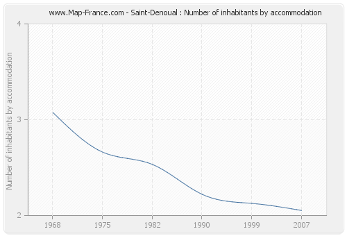 Saint-Denoual : Number of inhabitants by accommodation