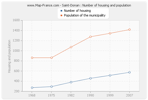 Saint-Donan : Number of housing and population