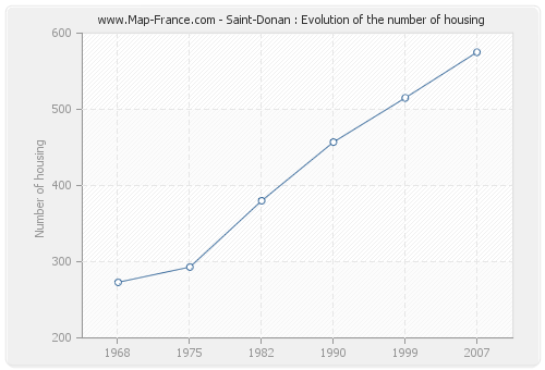 Saint-Donan : Evolution of the number of housing